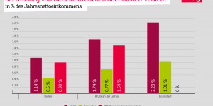 Beitragsbild des Blogbeitrags Grafik: Zusätzlicher Einkommenszuwachs für PendlerInnen bei Umstieg von Dieselauto auf den öffentlichen Verkehr
