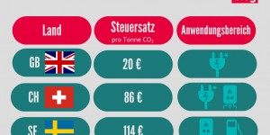 Beitragsbild des Blogbeitrags Die blinden Flecken der CO2-Steuer