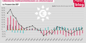 Beitragsbild des Blogbeitrags Klimaschutz und Infrastruktur: Ohne massive öffentliche Investitionen geht es nicht