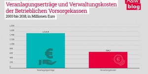 Beitragsbild des Blogbeitrags Grafik: Veranlagungserträge und Verwaltungskosten der Betrieblichen Vorsorgekassen 