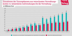 Beitragsbild des Blogbeitrags Grafik: Einnahmen der betrieblichen Vorsorgekassen 