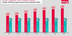 Beitragsbild des Blogbeitrags Grafik: Wien wächst. Die Fläche nicht 