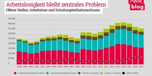 Beitragsbild des Blogbeitrags Arbeitsmarktpolitik im Regierungsprogramm: Widersprüche zweier Welten