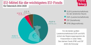 Beitragsbild des Blogbeitrags Der Agrarsektor im Regierungsprogramm: vage bei Klimazielen – konkret bei Budgeterhöhungen
