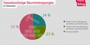 Beitragsbild des Blogbeitrags Wohnen – wie gemeinnützig ist die Finanzwirtschaft?