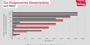 Beitragsbild des Blogbeitrags Piketty 2.0: Ideen für mehr Verteilungsgerechtigkeit
