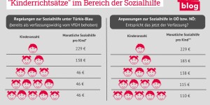 Beitragsbild des Blogbeitrags Grafik: Kinderrichtsätze im Bereich der Sozialhilfe 