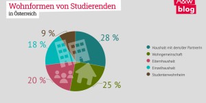 Beitragsbild des Blogbeitrags Grafik: Wohnformen von Studierenden 