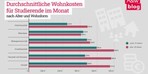 Beitragsbild des Blogbeitrags Grafik: Durchschnittliche Wohnkosten für Studierende 