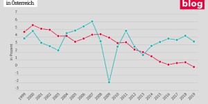 Beitragsbild des Blogbeitrags Budgetpolitik im Wirtschaftsabschwung: erhebliche Spielräume vorhanden 