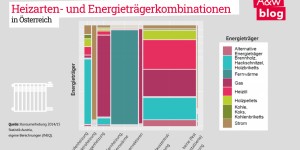 Beitragsbild des Blogbeitrags Und wie heizt du so? Was Kohle, Heizöl und Co. in Österreich für eine Rolle spielen. 