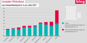 Beitragsbild des Blogbeitrags Sozialer Wohnbau als Garant für günstigen Wohnraum