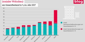 Beitragsbild des Blogbeitrags Sozialer Wohnbau als Garant für günstigen Wohnraum 