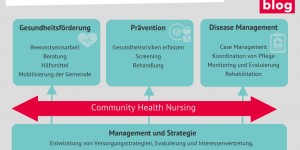 Beitragsbild des Blogbeitrags Grafik: Aufgaben von Community Health Nursing 