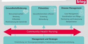 Beitragsbild des Blogbeitrags Community Nursing: ein Konzept mit vielen Chancen und noch offenen Fragen 