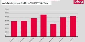 Beitragsbild des Blogbeitrags Grafik: Durchschnittliche Studienbeihilfe 