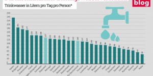Beitragsbild des Blogbeitrags Grafik: Durchschnittlicher Leitungswasserverbrauch 
