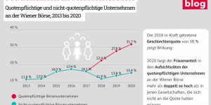 Beitragsbild des Blogbeitrags Grafik: Frauenanteil in Aufsichtsräten 