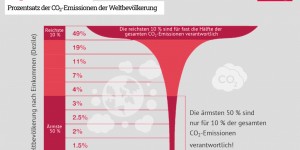Beitragsbild des Blogbeitrags Grafik: Wer verursacht weltweit die meisten CO2-Emissionen? 