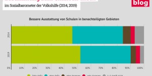 Beitragsbild des Blogbeitrags Chancen-Index: viel Zuspruch, wenig Umsetzung 