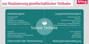 Beitragsbild des Blogbeitrags Ein bedingungsloses Grundeinkommen ist weder funktional noch gerecht