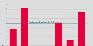 Beitragsbild des Blogbeitrags Grafik: Beschäftigte in ausländischen Tochterunternehmen pro Mio. Euro ADI 