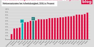 Beitragsbild des Blogbeitrags Grafik: Arbeitslosengeld im internationalen Vergleich 