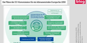 Beitragsbild des Blogbeitrags Der europäische Grüne Deal – aus dem Corona-Lockdown in eine klimaneutrale EU! 