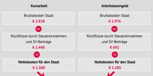 Beitragsbild des Blogbeitrags Grafik: Brutto- und Nettokostenvergleich: Kurzarbeit und Arbeitslosigkeit