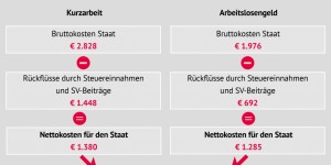 Beitragsbild des Blogbeitrags Grafik: Brutto- und Nettokostenvergleich: Kurzarbeit und Arbeitslosigkeit 