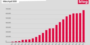 Beitragsbild des Blogbeitrags Corona-Kurzarbeit – kostet unter dem Strich wenig und bringt viel