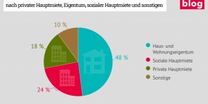 Beitragsbild des Blogbeitrags Wohnen und Corona: Soziale Folgen der Krise