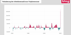 Beitragsbild des Blogbeitrags Grafik: Arbeitslosigkeit in Österreich 