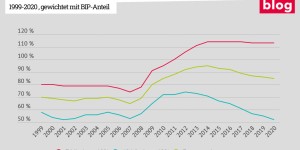 Beitragsbild des Blogbeitrags 1.500 Milliarden für einen europäischen Marshall-Plan – (wie) ist das finanzierbar? 