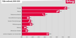 Beitragsbild des Blogbeitrags Grafik: In welchen Bereichen wird rekommunalisiert?