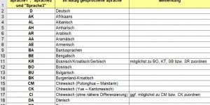 Beitragsbild des Blogbeitrags Sprachstatistiken: Kategorisierungen mit weitreichenden Folgen