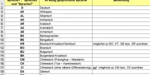 Beitragsbild des Blogbeitrags Sprachstatistiken: Kategorisierungen mit weitreichenden Folgen 