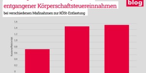 Beitragsbild des Blogbeitrags Zur Effektivität verschiedener Instrumente, die Körperschaftsteuerbelastung zu senken