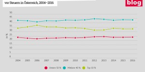 Beitragsbild des Blogbeitrags Wie steht es um die Verteilung des österreichischen Nationaleinkommens? 