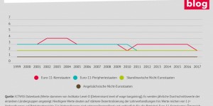 Beitragsbild des Blogbeitrags Die Beschäftigten als VerliererInnen in der Eurozone?