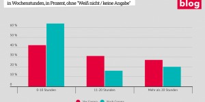 Beitragsbild des Blogbeitrags Grafik: Erwerbstätigkeit von Studierenden 