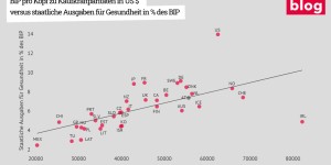 Beitragsbild des Blogbeitrags Grafik: BIP pro Kopf und Gesundheitsausgaben 