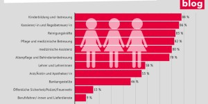 Beitragsbild des Blogbeitrags Grafik: Frauenanteil in systemrelevanten Berufen 