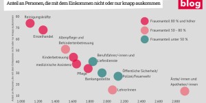 Beitragsbild des Blogbeitrags Grafik: Nettoeinkommen in systemrelevanten Berufen 