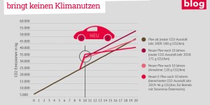 Beitragsbild des Blogbeitrags Warum die Verschrottungsprämie kontraproduktiv ist