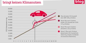 Beitragsbild des Blogbeitrags Warum die Verschrottungsprämie kontraproduktiv ist 