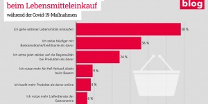 Beitragsbild des Blogbeitrags Corona-Krise als Konsumwendepunkt – was bleibt und was kommt danach?