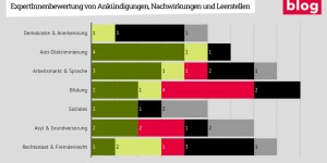 Beitragsbild des Blogbeitrags Grafik: Integrationspolitik im Regierungsprogramm