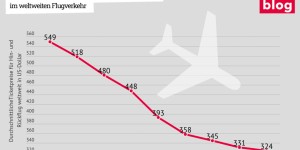 Beitragsbild des Blogbeitrags Luftfahrt im Sturzflug – Lösungsansätze für eine Branche in der Krise