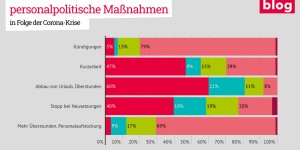 Beitragsbild des Blogbeitrags Grafik: Diskutierte und umgesetzte personalpolitische Maßnahmen